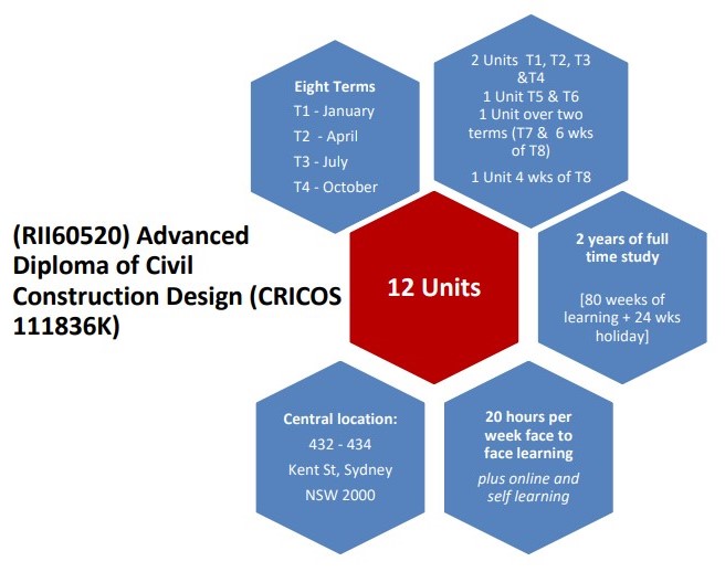 RII60520 : Advanced Diploma of Civil COnstruction Design