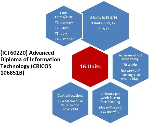 BSB60120 : Advanced Diploma of Information Technology