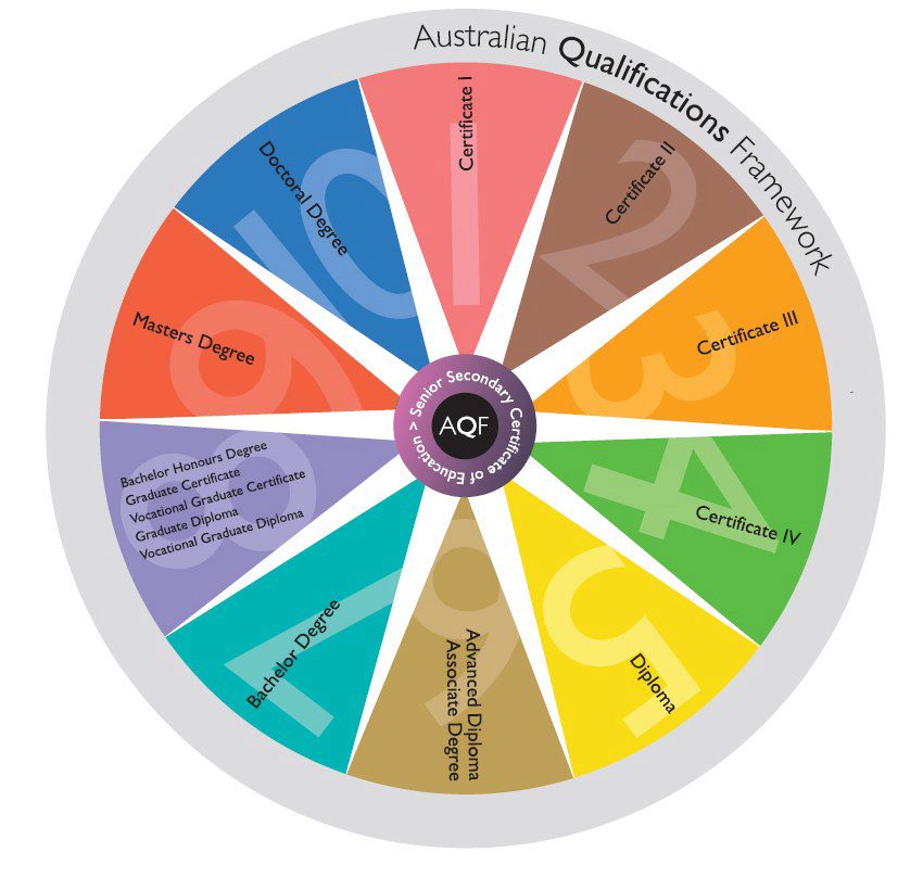 Australian Qualification Framework