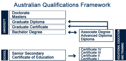 Australian Qualification Framework