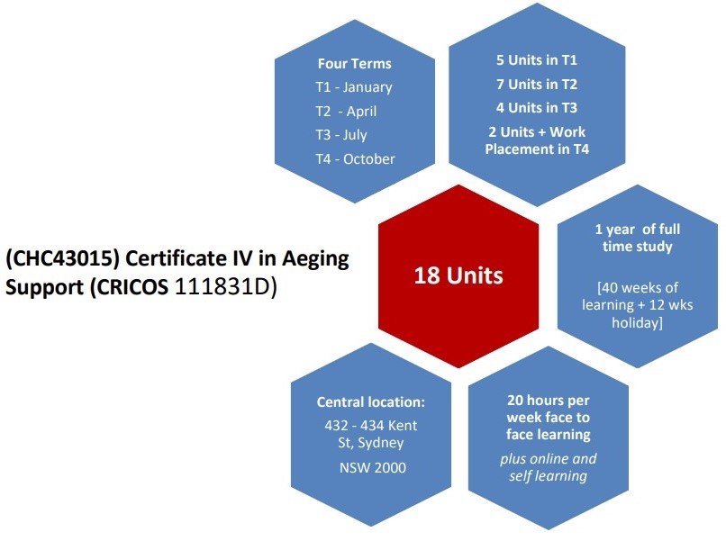 CHC43015 : Certificate IV in Ageing Support
