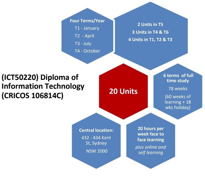 ICT50220 : Diploma of IT