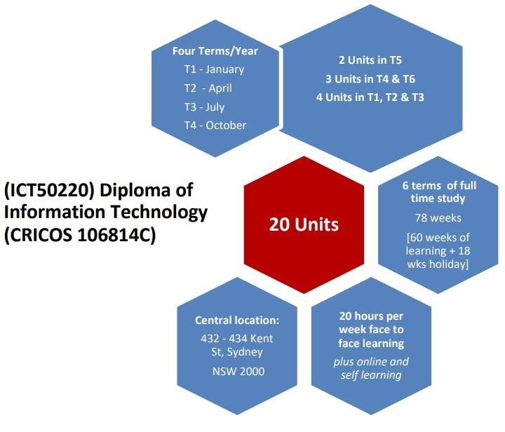 ICT50220 : Certificate IV in Business Administration