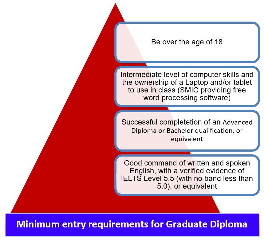Graduate Diploma of Management - Entry Requirements
