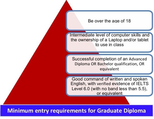 Graduate Diploma of Management - Entry Requirements