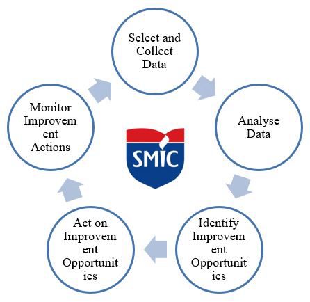 SMIC Risk Management